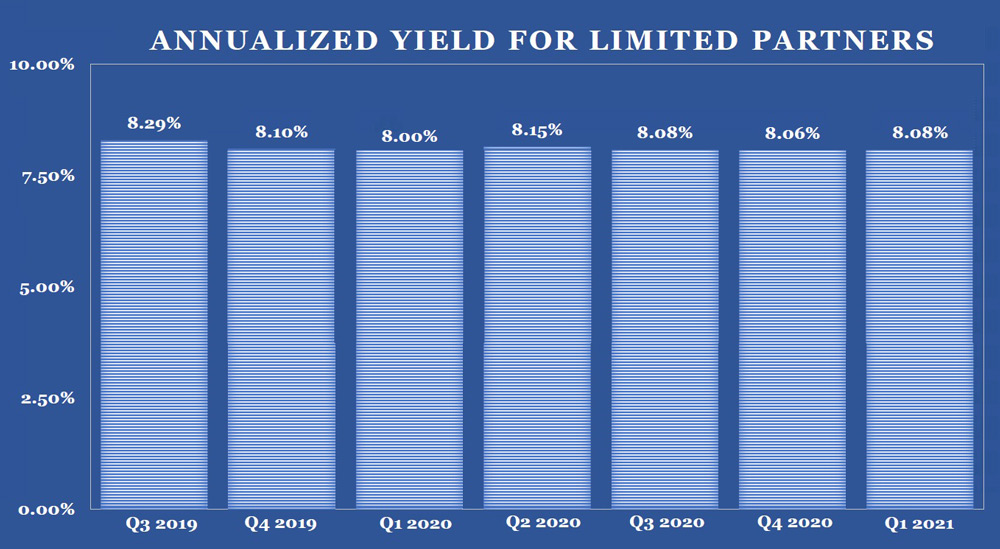Historical Investor Yields Fidelis Private Fund