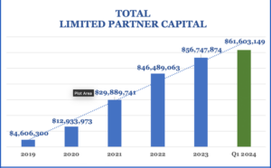Limited Partner Capital Growth – $60M+